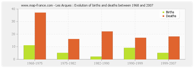Les Arques : Evolution of births and deaths between 1968 and 2007